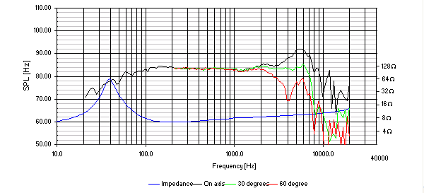 Frequency