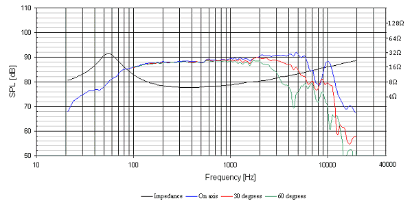 Frequency