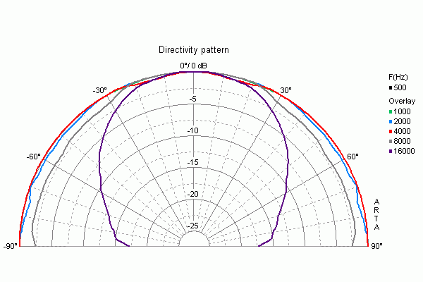 Directivity