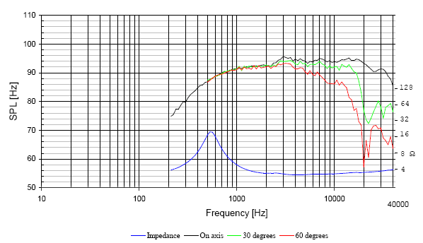 Frequency