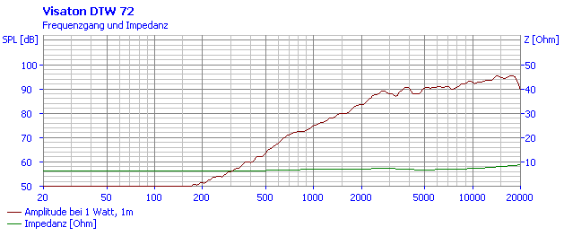 Frequentieverloop