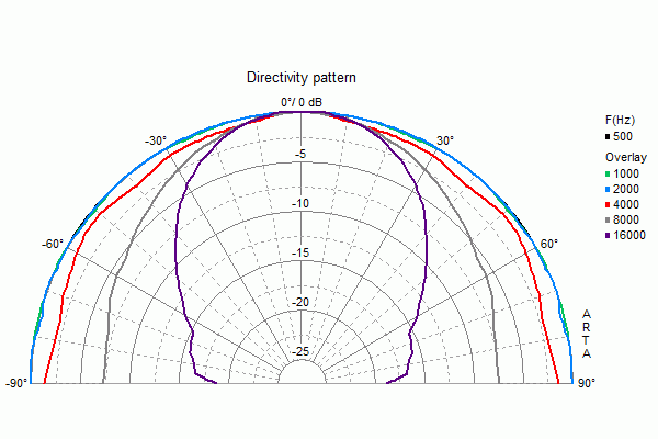 Directivity