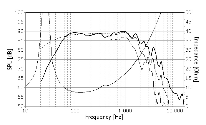 Frequency