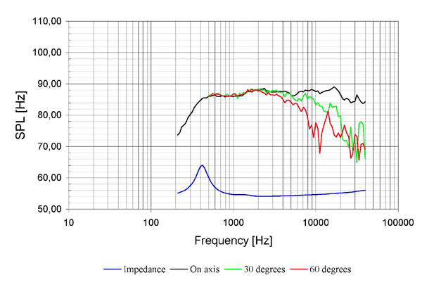 Frequency