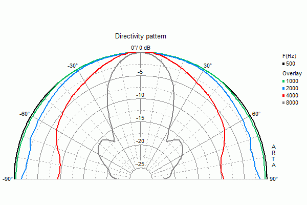 Directivity