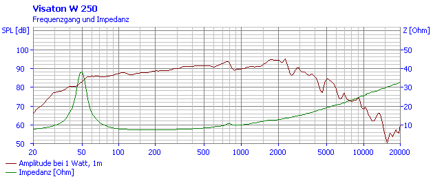 Frequentieverloop