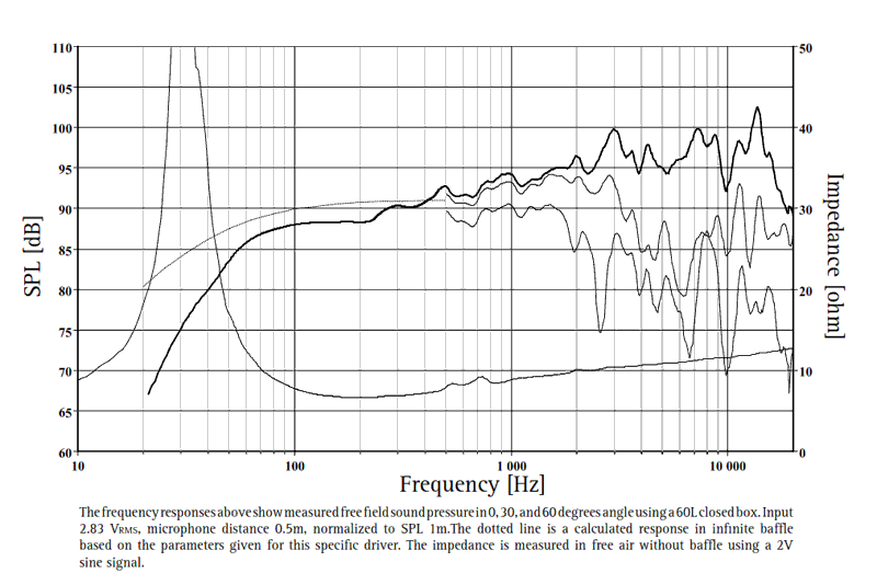 Frequency