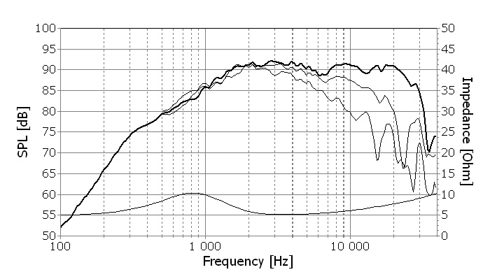 Frequency