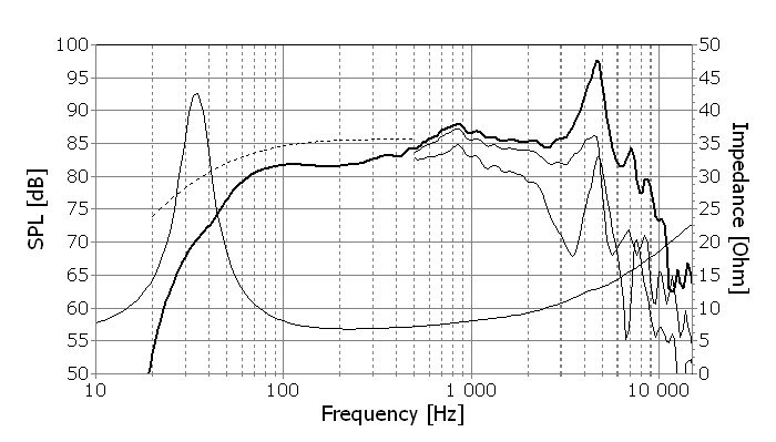 Frequency