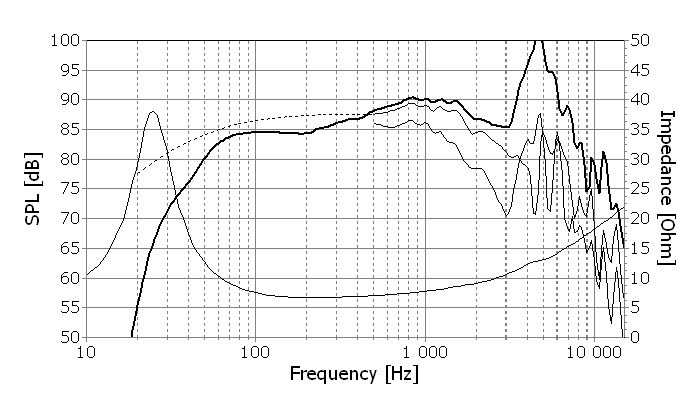 Frequency