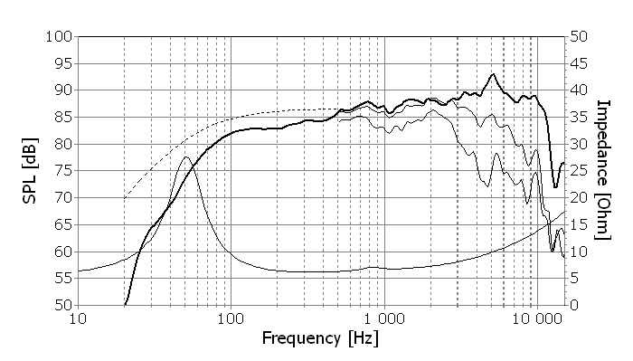 Frequency