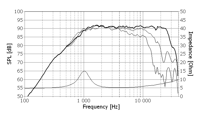 Frequency