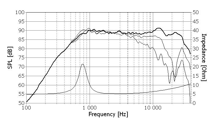 Frequency