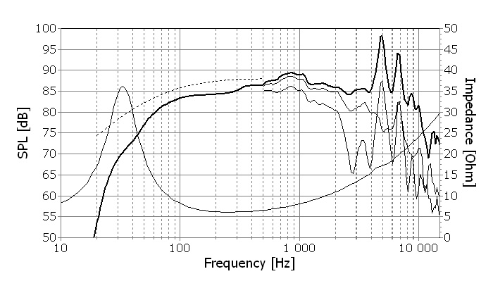 Frequency