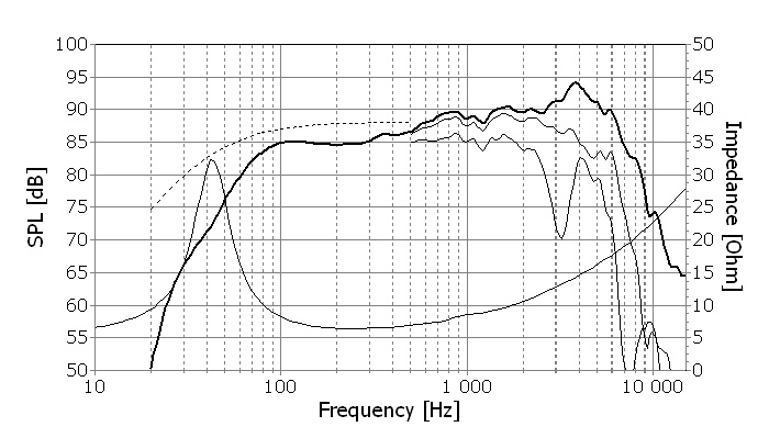 Frequency