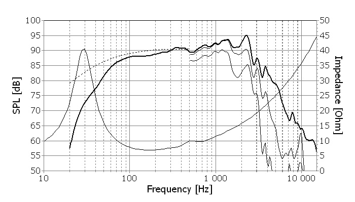 Frequency