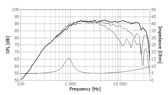 Frequency