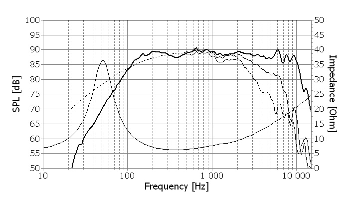 Frequency