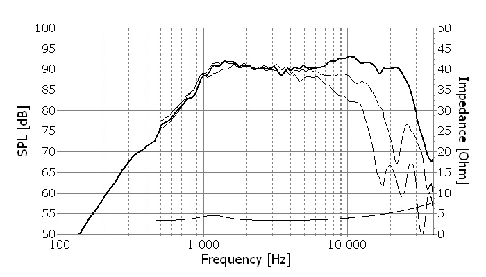 Frequency