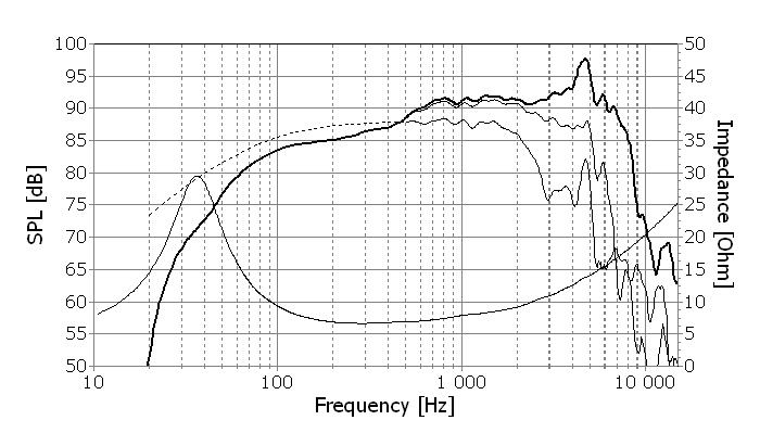 Frequency