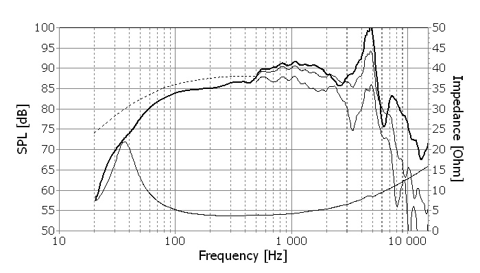 Frequency