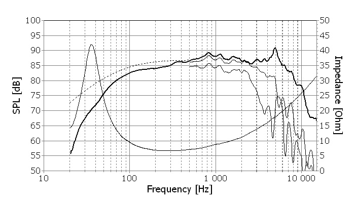 Frequency