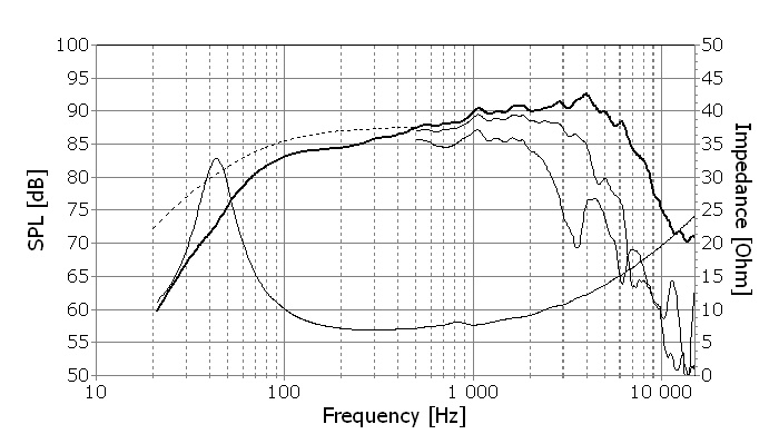 Frequency